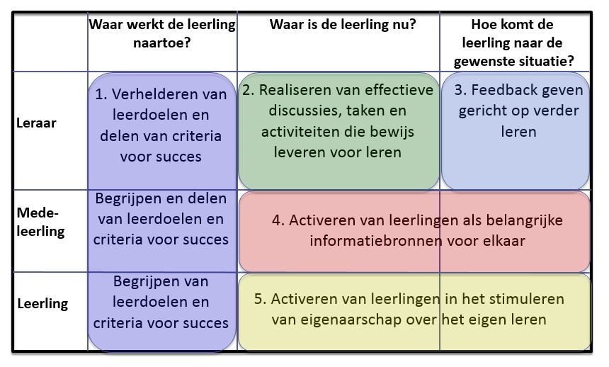 Formatief evalueren afbeelding 1